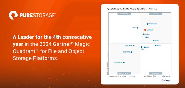 Pure Storage consistently ranks as a leader in Gartner’s Magic Quadrant for File and Object Storage Platforms.